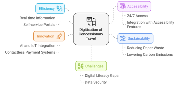 The Digital Revolution in Concessionary Travel - visual selection